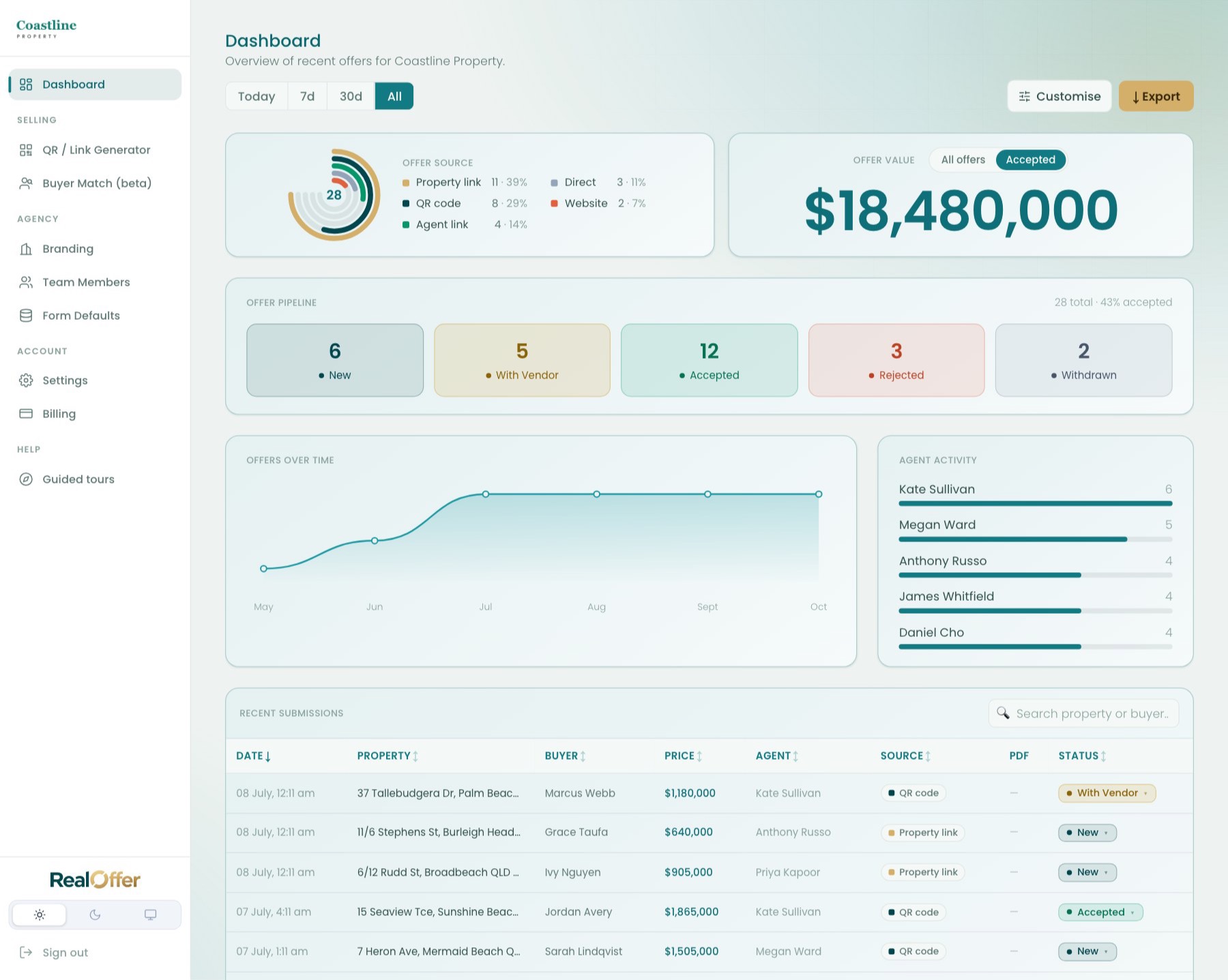 RealOffer's admin dashboard: where offers come from, total offer value, the offer pipeline, offers over time, agent activity and recent submissions.