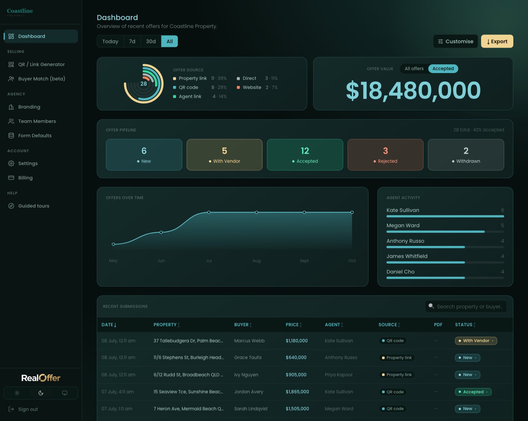 RealOffer's admin dashboard: where offers come from, total offer value, the offer pipeline, offers over time, agent activity and recent submissions.